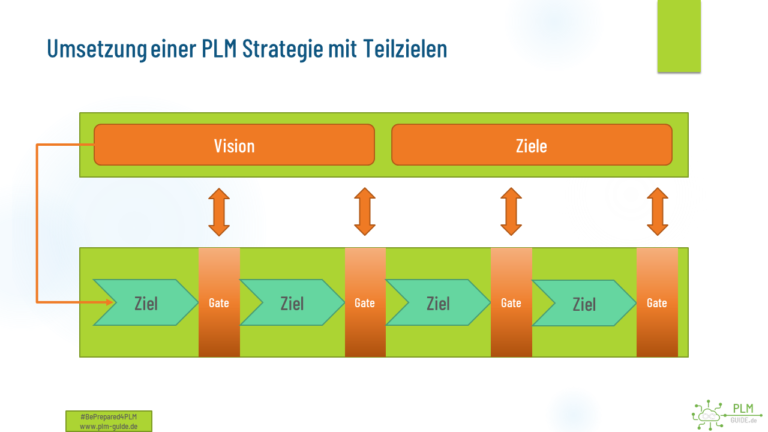 Umsetzung einer PLM Strategie (vereinfacht)