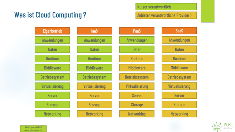 Cloud Computing SaaS PaaS IaaS