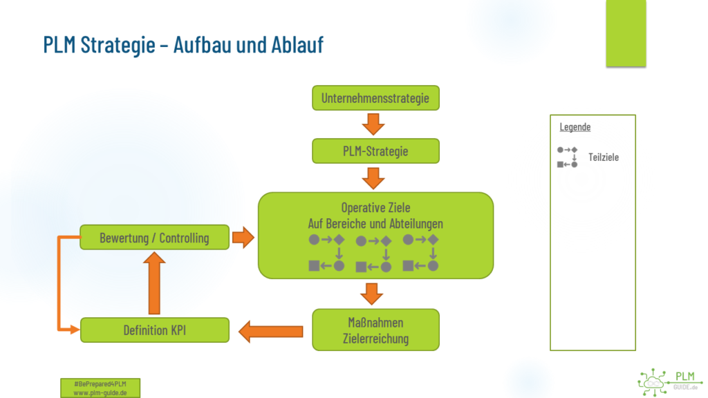 PLM - Strategie und Aufbau