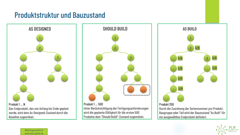 PLM-Guide Produktstruktur und Bauzustand innerhalb des PLM