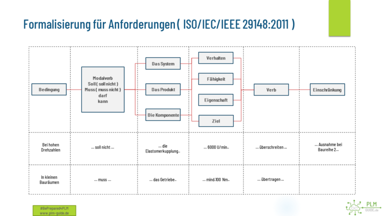 Anforderungsmanagement nach ISO 29148