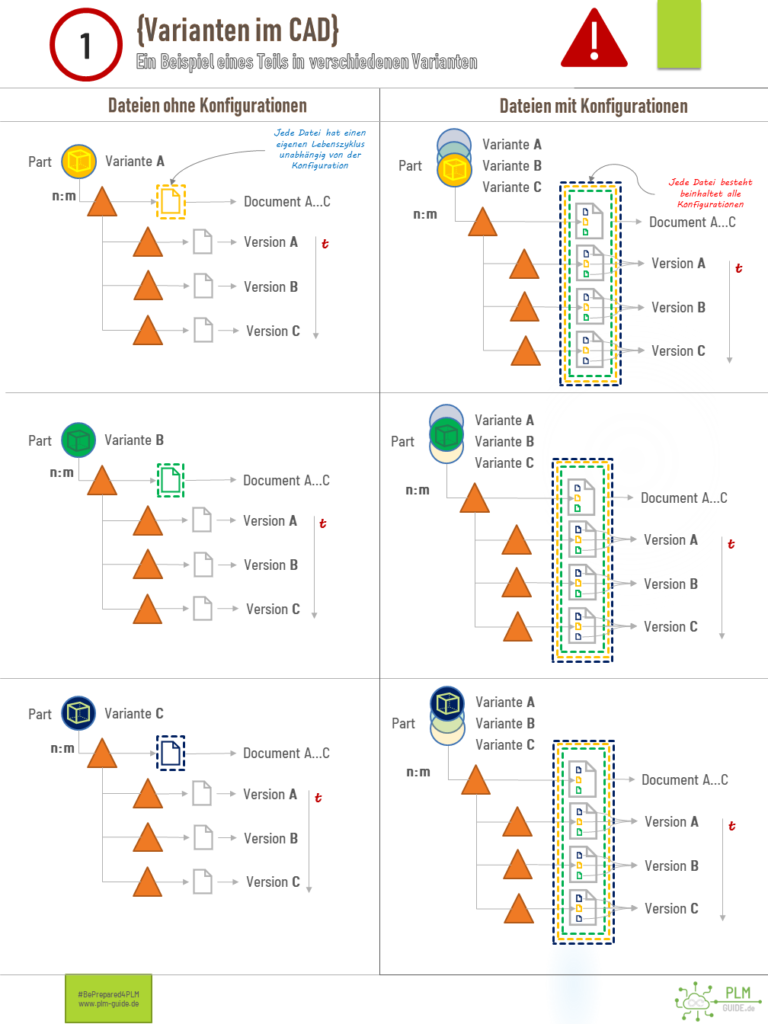 Konfigurationen im CAD - EIne Gegenüberstellung