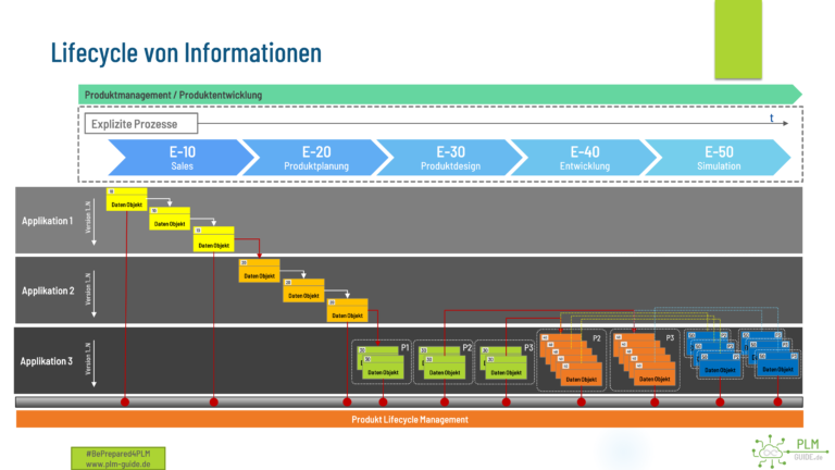 PLM Guide Toolset Lifecycle von Informationen innerhalb der Unternehmensarchtiektur