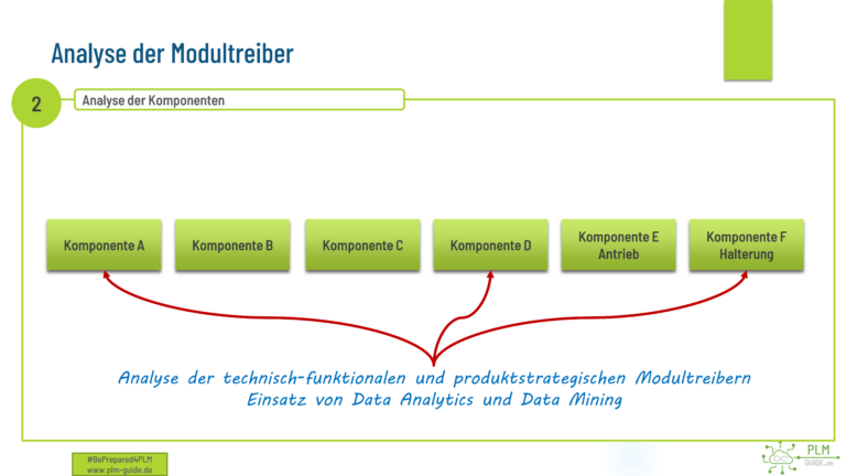 PLM-Guide Analyse der Produktreiber