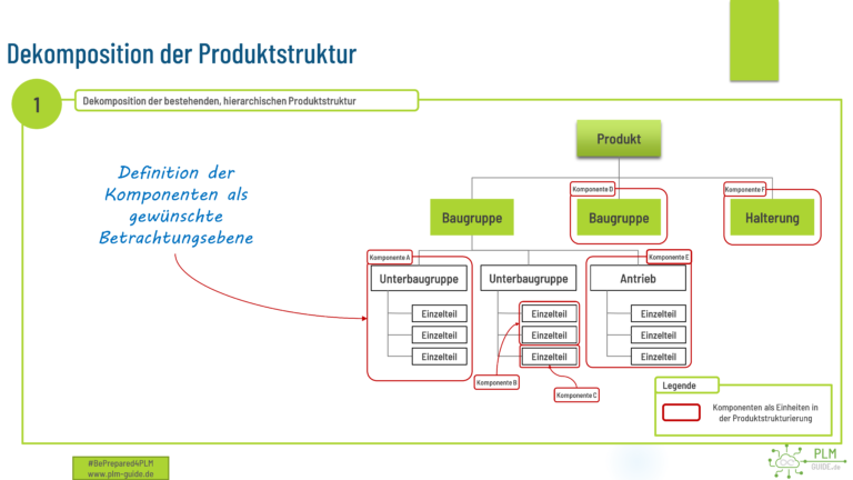 PLM-Guide Toolset Dekomposition der Produktstruktur zur Modularisierung