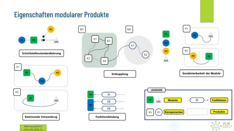 PLM-Guide Die Eigenschaften modularer Produkte nach Slavador 2007