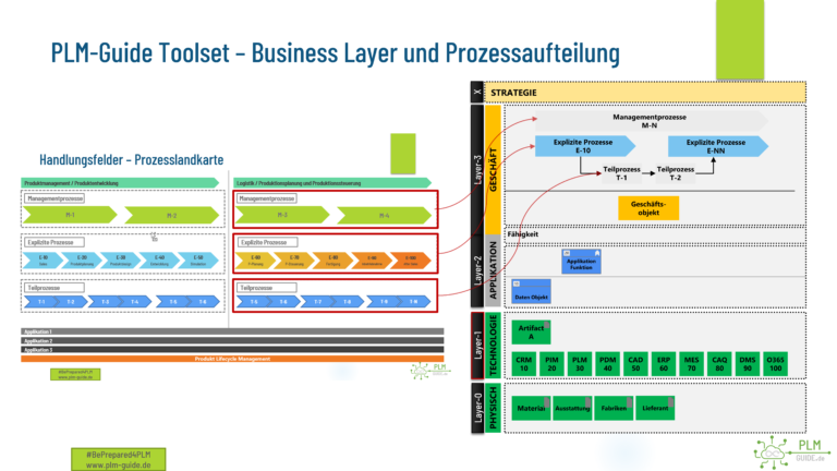 PLM Guide Toolset - Businesslayer und Prozessaufteilung