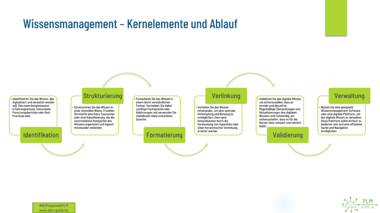 PLM-Guide Wissensmanagement Kernelemente und Vorgehen