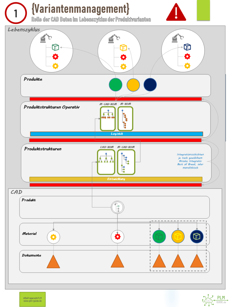 CAD Konfigurationen in der Produktion