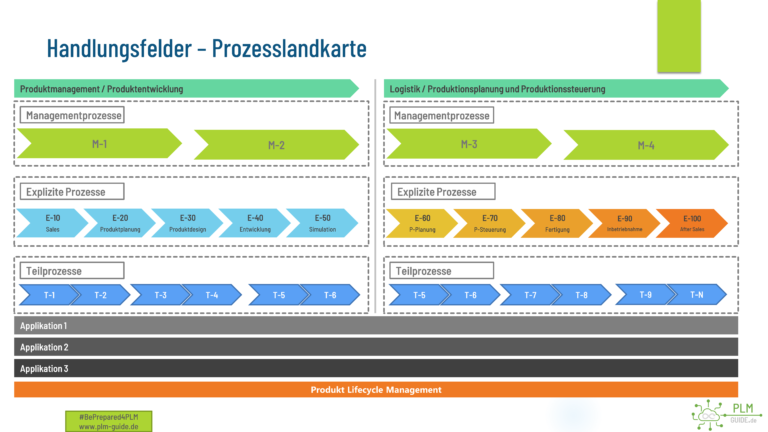 PLM Guide Prozesslandkarte und Handlungsfelder