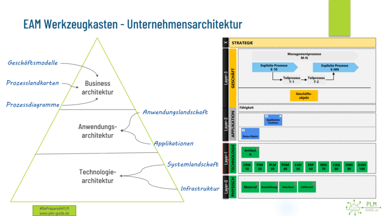 PLM Guide - Unternehmensarchitektur Beispiel und Aufbau