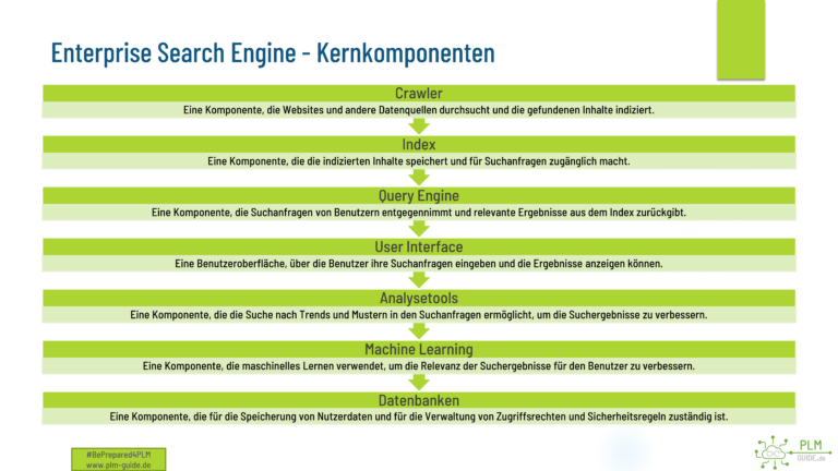 PLM-Guide - Kernkomponenten einer Enterprise Search Engine