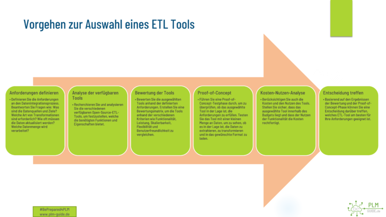 PLM-Guide.de -Stufenmodell zur Auswahl eines ETL Tools