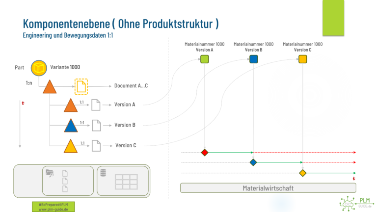 PLM-Guide-Beispiel Konfiguration in CAD mit 1zu1 und Materialwirtschaft