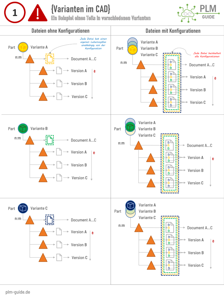 Konfigurationen-in-CAD-Dateien-Schema